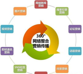 玩轉(zhuǎn)互聯(lián)網(wǎng)營銷 解鎖互聯(lián)網(wǎng)設(shè)備銷售新藍海